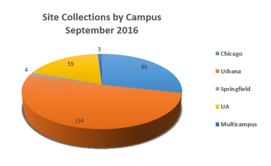 Site Collections by Campus - December 2013