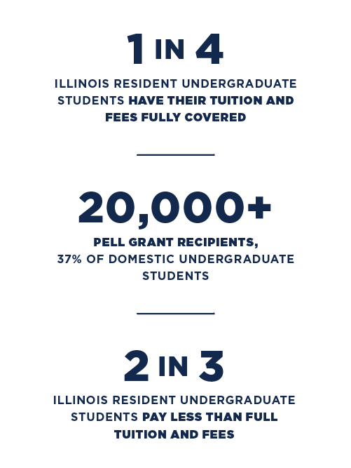 1 in 4 Illinois Resident Undergrad Students have their tuition and fees fully covered; 20,000+ Pell Grant Recipients (37% of domestic undergrad students); 2 in 3 Illinois resident undergraduate students pay less than full tuition and fees