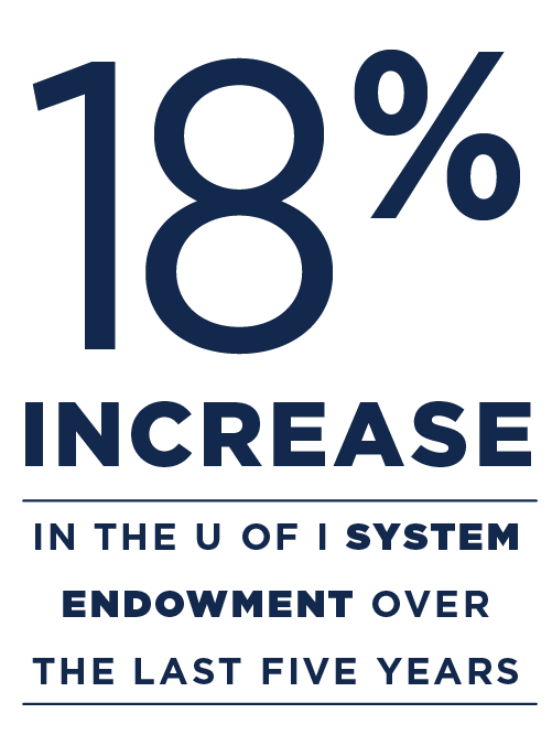 Image showing an 18% increase in the U of I System Endowment over the last five years