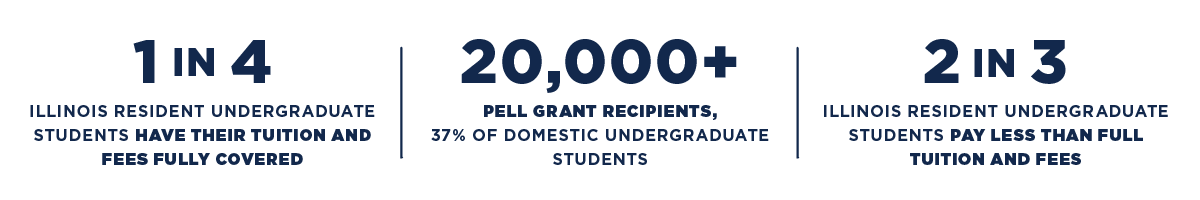 1 in 4 Illinois Resident Undergrad Students have their tuition and fees fully covered; 20,000+ Pell Grant Recipients (37% of domestic undergrad students); 2 in 3 Illinois resident undergraduate students pay less than full tuition and fees