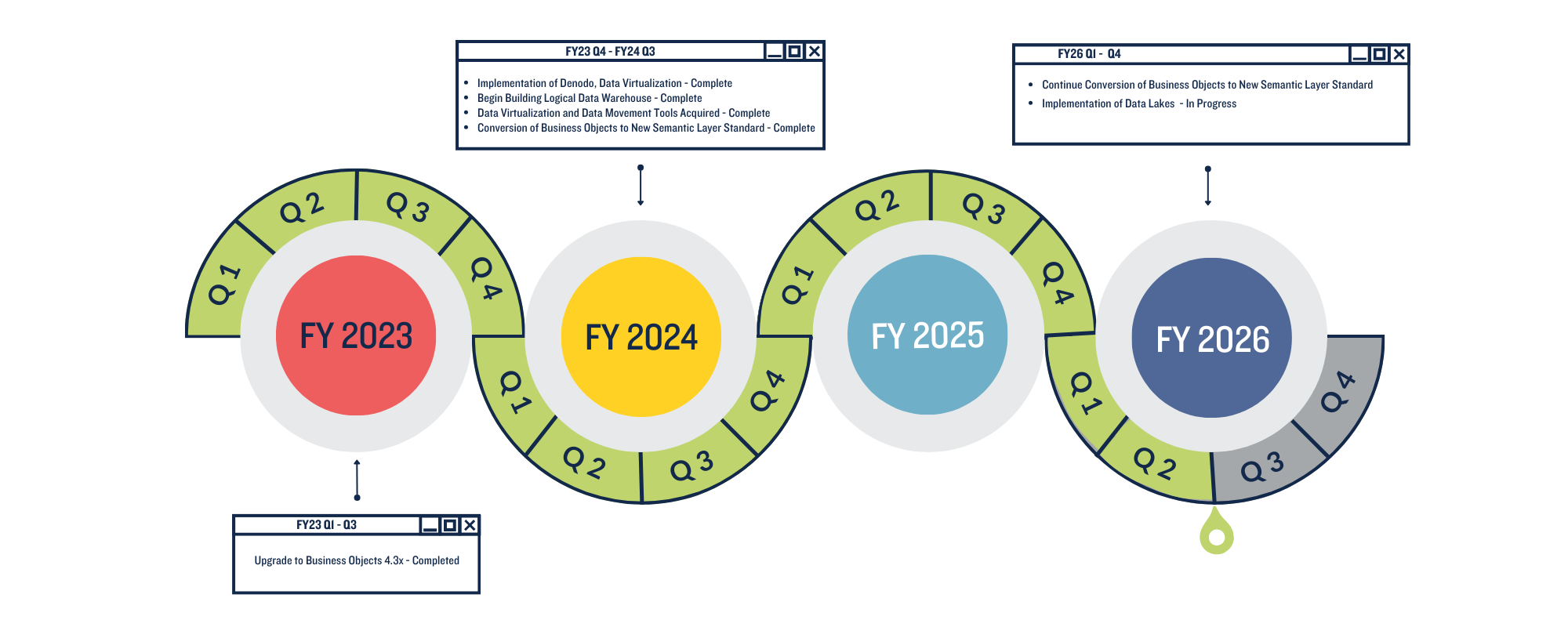 Project timeline showing progress at Q1 in FY2025. Relevant current project is the conversion of business objects to new semantic layer standard. In Q3 to Q4, Data Lakes will be implemented.