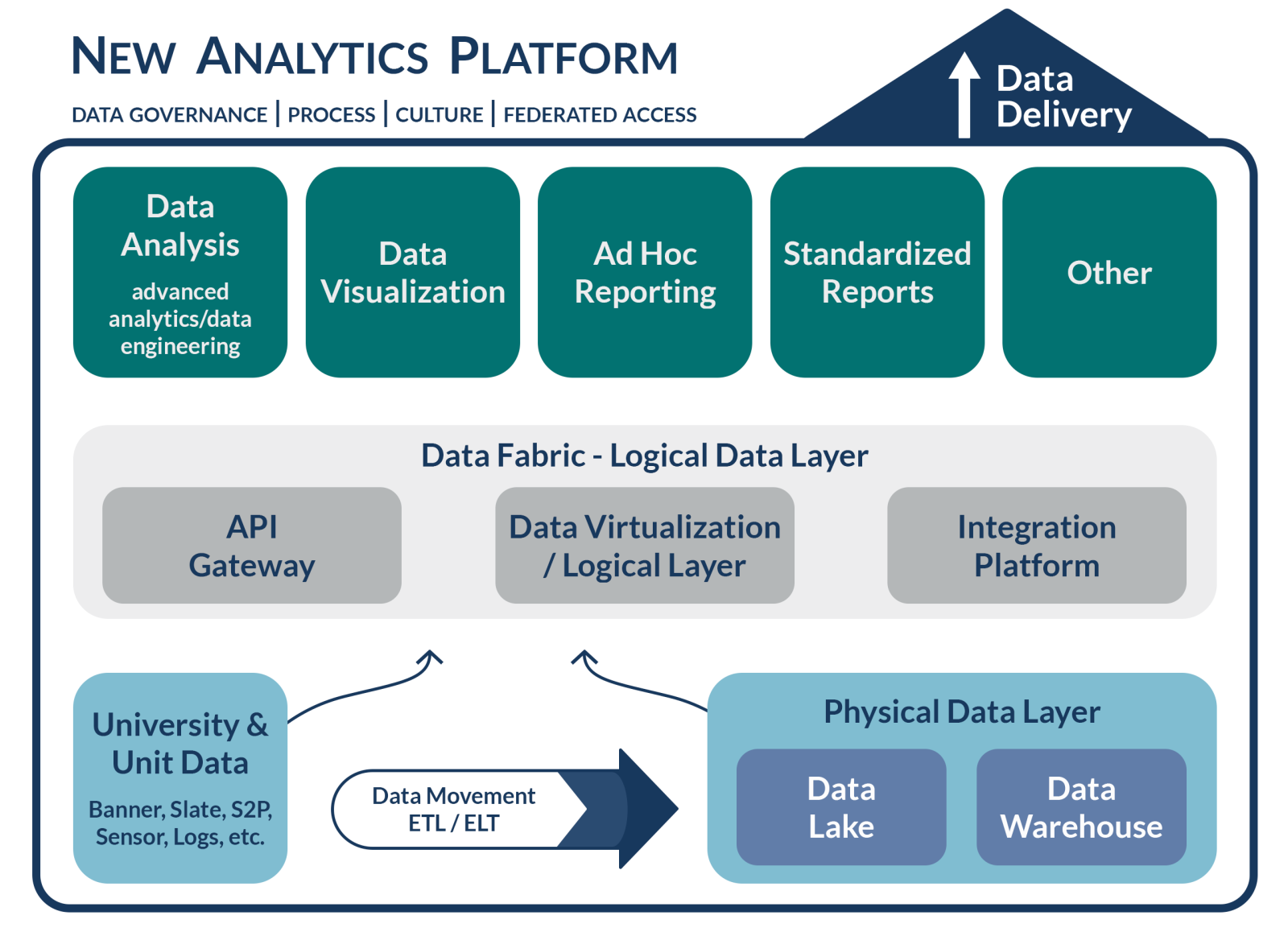 The new Analytics Platform is made up of three layers. 1 - Data Delivery; 2 - Data Fabric or logical data layer. 3 - Physical data storage.