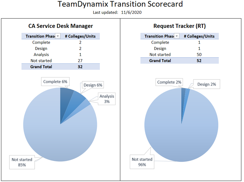 The TeamDynamix Scorecard shows how many units have transition from either CA Service Desk or Request Tracker to TeamDynamix.